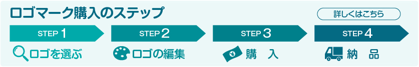 スグロゴのロゴマーク購入のステップ：ロゴを選ぶ→ロゴの編集→購入→納品
